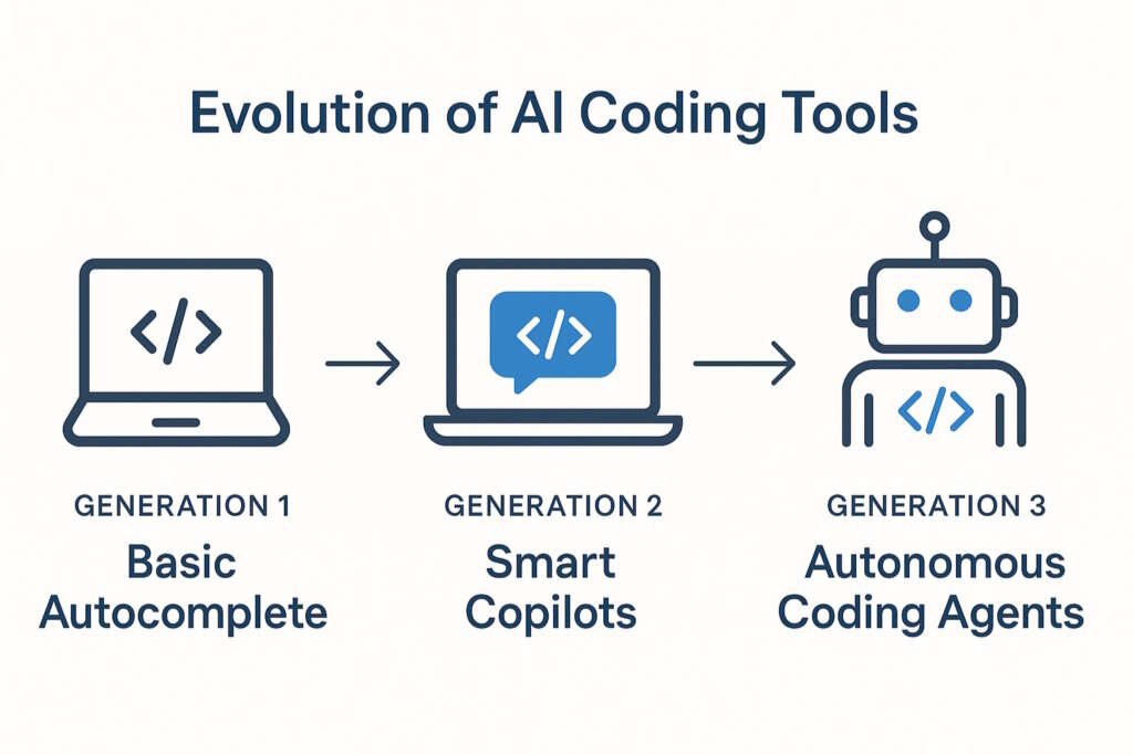 ai coding tools changing the way software build